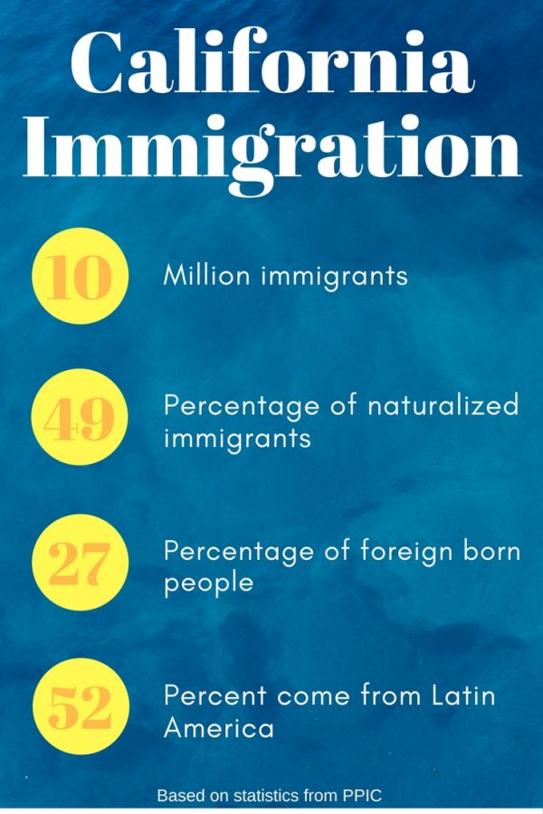 An Overview of the Immigrant Population in California The Point